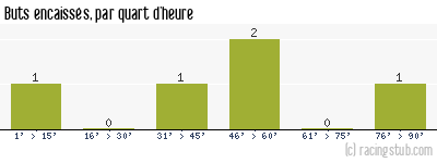 Buts encaissés par quart d'heure, par Orléans - 1986/1987 - Division 2 (A)