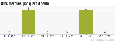 Buts marqués par quart d'heure, par Orléans - 1989/1990 - Division 2 (A)