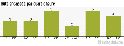 Buts encaissés par quart d'heure, par Orléans - 2013/2014 - Matchs officiels