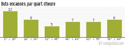 Buts encaissés par quart d'heure, par Orléans - 2014/2015 - Ligue 2