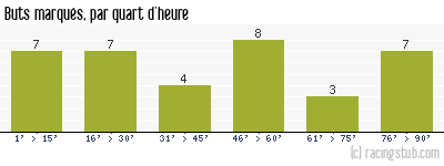 Buts marqués par quart d'heure, par Orléans - 2014/2015 - Ligue 2
