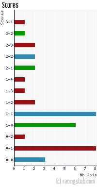 Scores de Orléans - 2014/2015 - Ligue 2