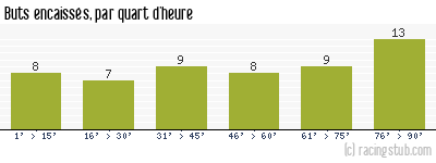 Buts encaissés par quart d'heure, par Orléans - 2016/2017 - Ligue 2