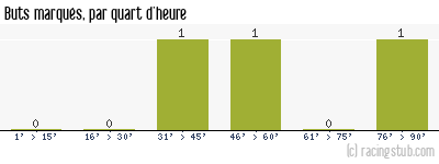 Buts marqués par quart d'heure, par La Roche-sur-Yon - 1986/1987 - Division 2 (A)