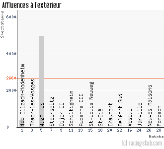Affluences à l'extérieur de Pontarlier - 2011/2012 - CFA2 (C)