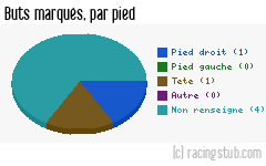 Buts marqués par pied, par Pontarlier - 2011/2012 - CFA2 (C)
