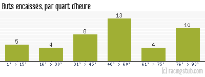 Buts encaissés par quart d'heure, par Montceau - 2012/2013 - Tous les matchs