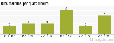 Buts marqués par quart d'heure, par Montceau - 2012/2013 - Tous les matchs
