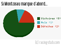 Si Montceau marque d'abord - 2012/2013 - Tous les matchs