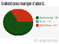 Si Montceau marque d'abord - 2012/2013 - Matchs officiels