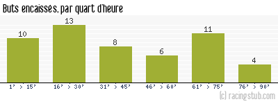 Buts encaissés par quart d'heure, par Sochaux - 1948/1949 - Division 1