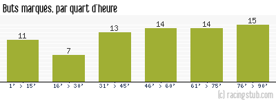 Buts marqués par quart d'heure, par Sochaux - 1948/1949 - Division 1