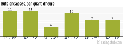 Buts encaissés par quart d'heure, par Sochaux - 1949/1950 - Division 1