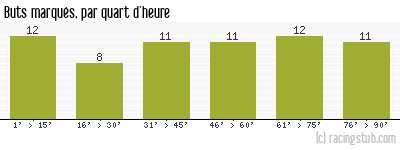 Buts marqués par quart d'heure, par Sochaux - 1949/1950 - Division 1