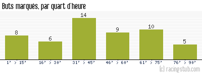 Buts marqués par quart d'heure, par Sochaux - 1950/1951 - Division 1