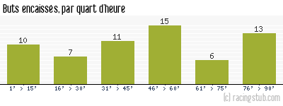 Buts encaissés par quart d'heure, par Sochaux - 1956/1957 - Division 1