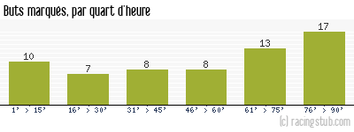 Buts marqués par quart d'heure, par Sochaux - 1956/1957 - Division 1