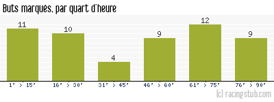Buts marqués par quart d'heure, par Sochaux - 1961/1962 - Division 1