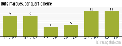 Buts marqués par quart d'heure, par Sochaux - 1968/1969 - Division 1