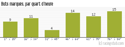 Buts marqués par quart d'heure, par Sochaux - 1977/1978 - Division 1