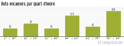 Buts encaissés par quart d'heure, par Sochaux - 1978/1979 - Division 1