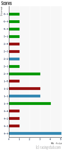 Scores de Sochaux II - 1980/1981 - Division 3 (Est)