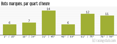 Buts marqués par quart d'heure, par Sochaux - 1984/1985 - Division 1