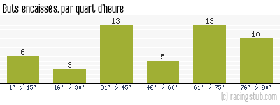 Buts encaissés par quart d'heure, par Sochaux - 1991/1992 - Division 1