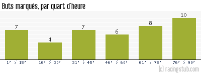 Buts marqués par quart d'heure, par Sochaux - 2004/2005 - Ligue 1