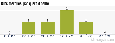Buts marqués par quart d'heure, par Sochaux II - 2007/2008 - CFA (B)