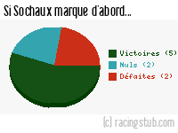 Si Sochaux marque d'abord - 2012/2013 - Ligue 1