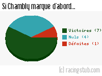 Si Chambly marque d'abord - 2014/2015 - Tous les matchs