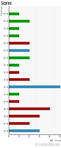 Scores de Chambly - 2014/2015 - Tous les matchs