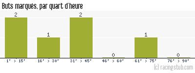 Buts marqués par quart d'heure, par Toulouse - 1946/1947 - Division 1
