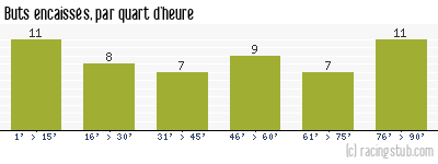 Buts encaissés par quart d'heure, par Toulouse - 1948/1949 - Division 1