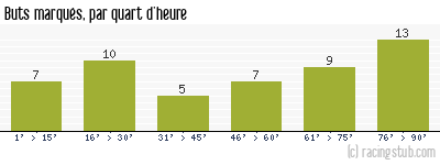 Buts marqués par quart d'heure, par Toulouse - 1955/1956 - Division 1
