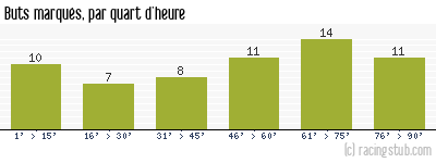 Buts marqués par quart d'heure, par Toulouse - 1956/1957 - Division 1