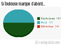 Si Toulouse marque d'abord - 1956/1957 - Division 1