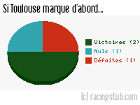 Si Toulouse marque d'abord - 1958/1959 - Division 1
