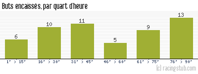 Buts encaissés par quart d'heure, par Toulouse - 1963/1964 - Division 1