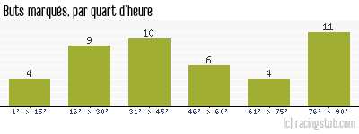 Buts marqués par quart d'heure, par Toulouse - 1988/1989 - Division 1
