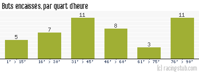 Buts encaissés par quart d'heure, par Toulouse - 1992/1993 - Matchs officiels