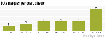 Buts marqués par quart d'heure, par Toulouse - 1993/1994 - Division 1