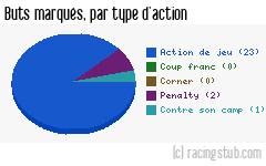 Buts marqués par type d'action, par Toulouse - 1997/1998 - Division 1