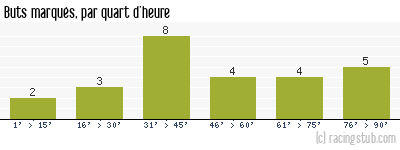 Buts marqués par quart d'heure, par Toulouse - 1997/1998 - Division 1
