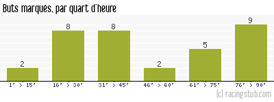 Buts marqués par quart d'heure, par Toulouse - 2000/2001 - Division 1