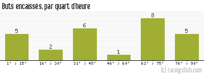 Buts encaissés par quart d'heure, par Toulouse - 2008/2009 - Ligue 1