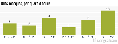 Buts marqués par quart d'heure, par Toulouse - 2008/2009 - Ligue 1