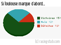 Si Toulouse marque d'abord - 2008/2009 - Ligue 1