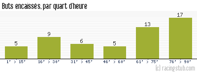 Buts encaissés par quart d'heure, par Toulouse - 2015/2016 - Ligue 1